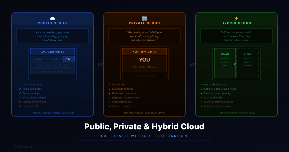 Public Cloud, Private Cloud, Hybrid Cloud