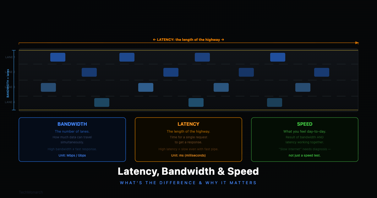 Latency, Bandwidth, and Speed