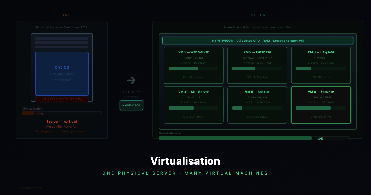 Virtualisation