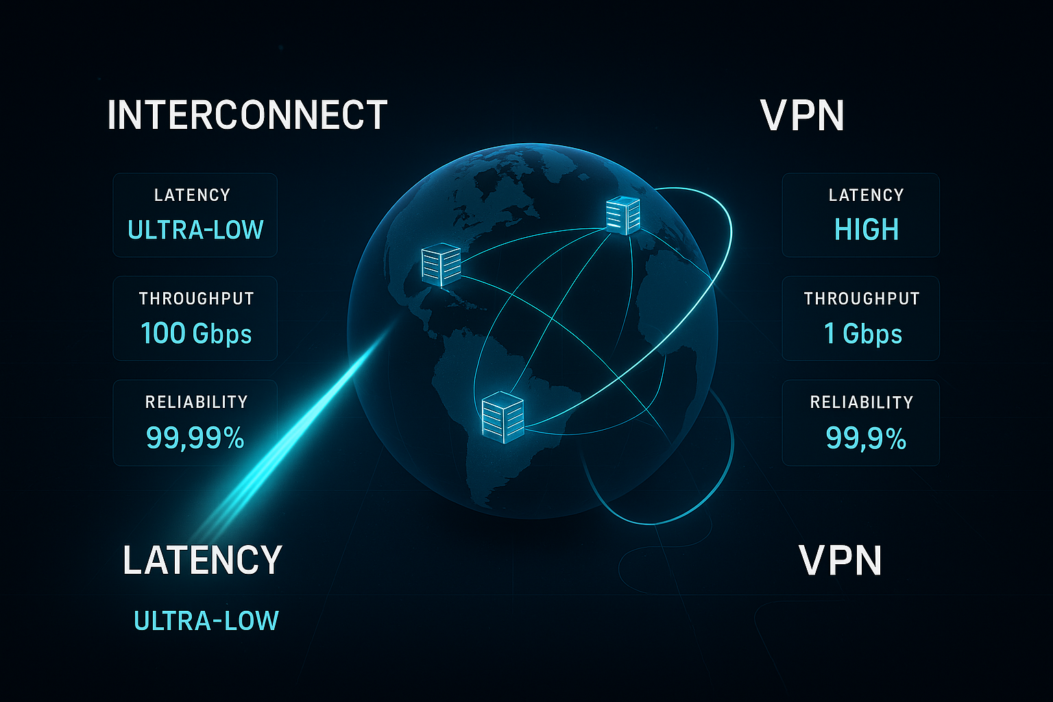 Optimizing Interconnect vs. VPN: Latency, Throughput, and Real-World Use Cases on Google Cloud