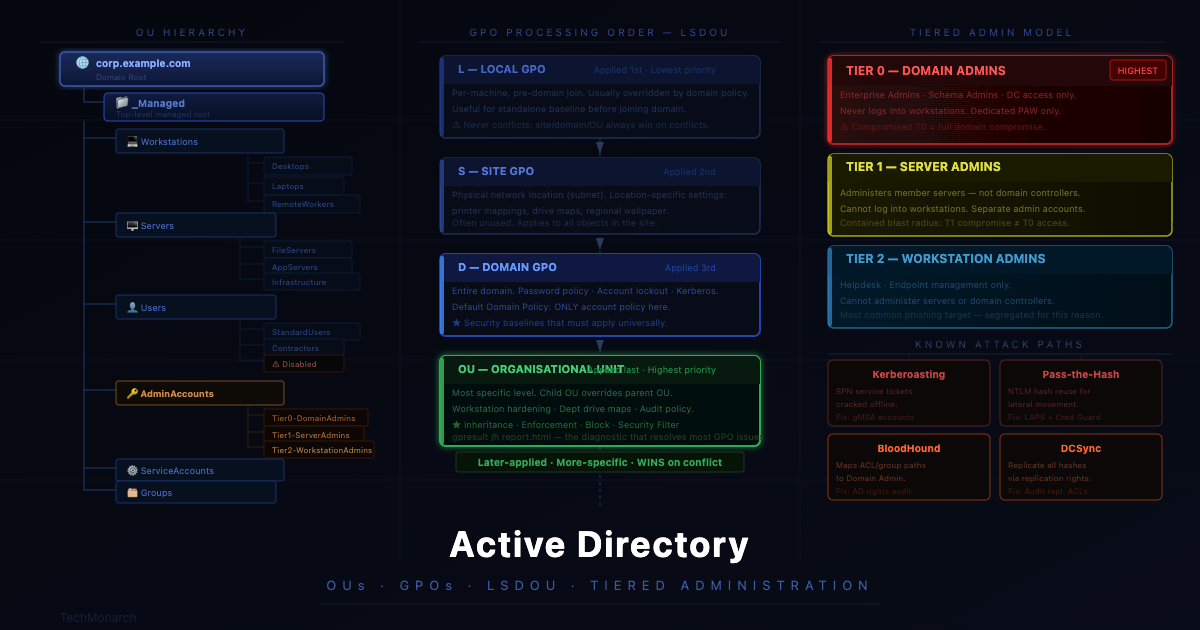 A Deep Dive into Active Directory Structure