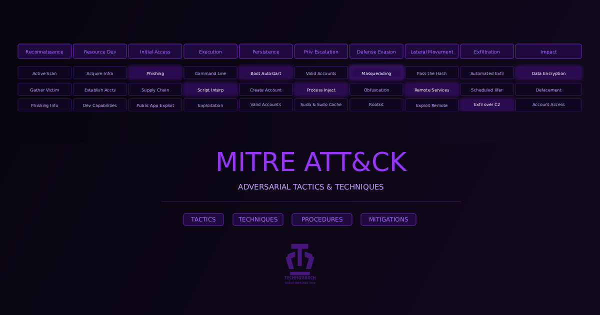 Understanding the MITRE ATT&CK Framework