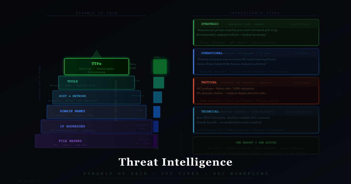 What Is Threat Intelligence and How Do SOC Teams Actually Use It?
