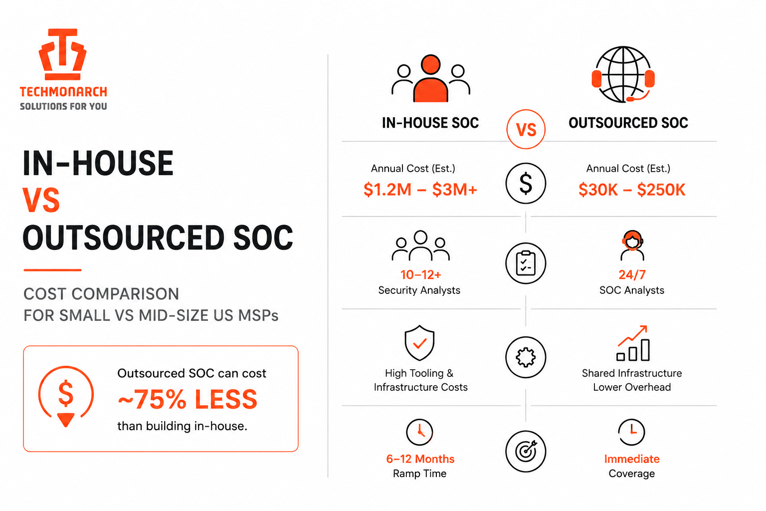 In-House vs Outsourced SOC — Cost Comparison for Small vs Mid-Size US MSPs